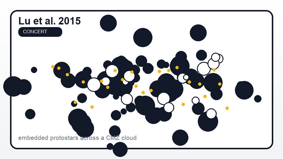 Generated summary plot showing embedded protostars across a Central Molecular Zone cloud