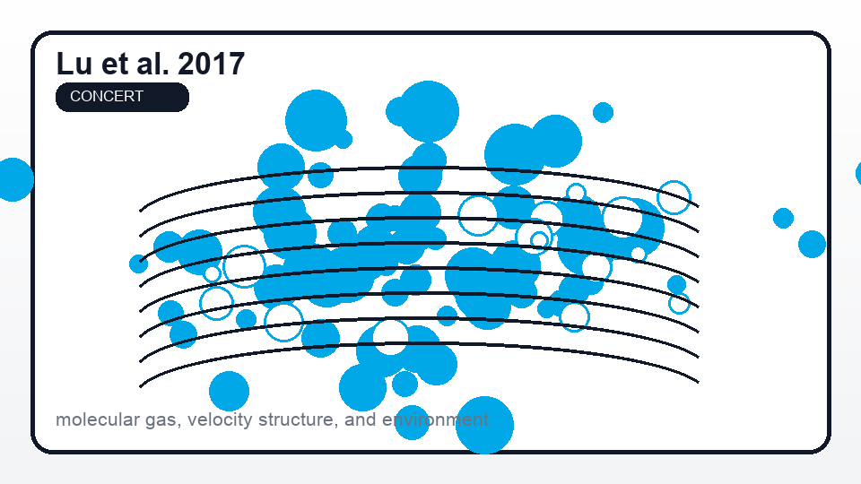 Generated summary plot of molecular gas structure and velocity environment