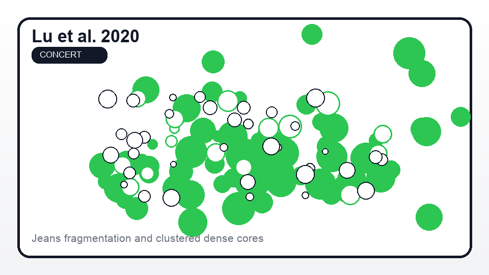 Generated summary plot of Jeans fragmentation and clustered dense cores