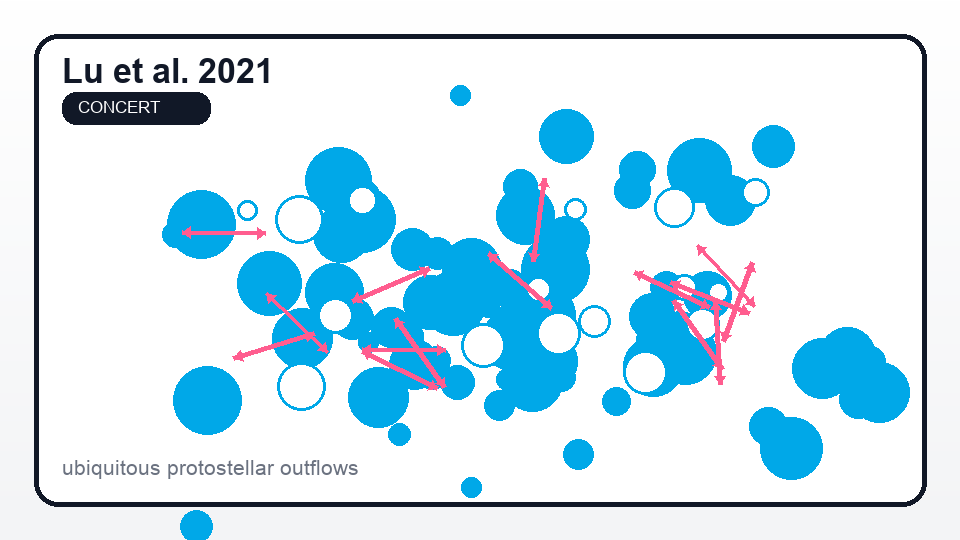 Generated summary plot of protostellar outflows across a cloud