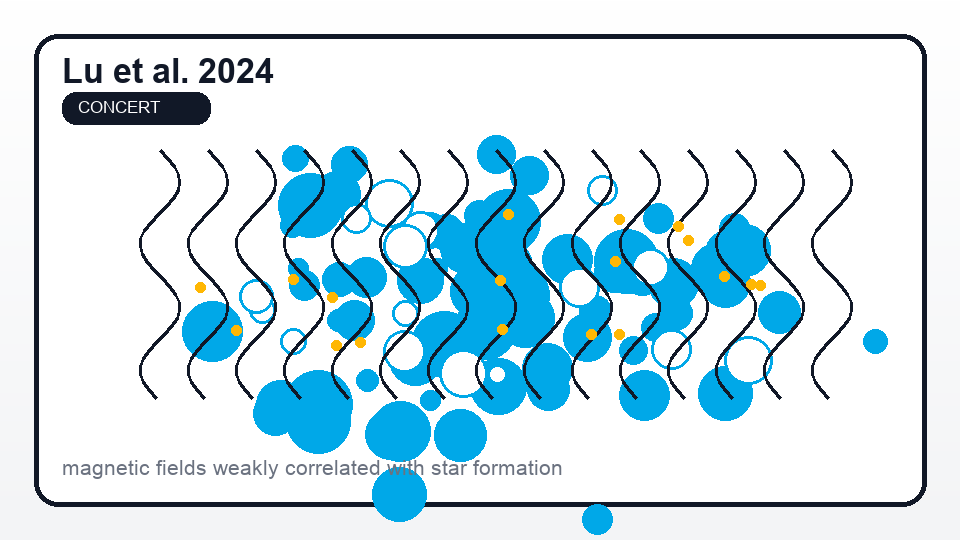Generated summary plot of magnetic-field structure and star-formation tracers