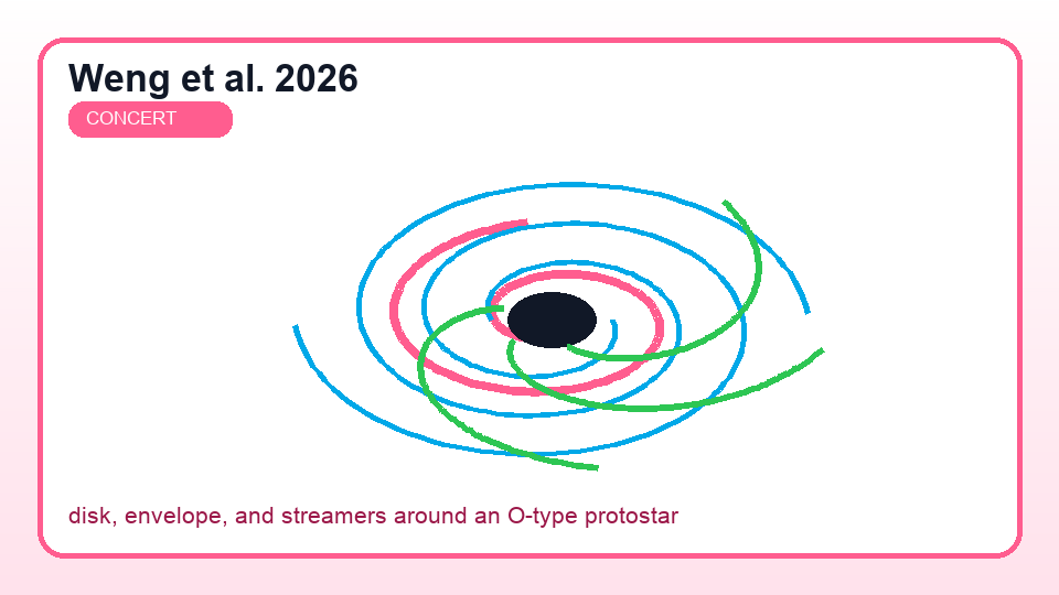 Generated summary plot of a disk, envelope, and streamers around an O-type protostar